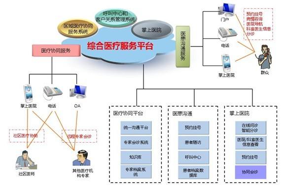 智慧醫(yī)療—綜合醫(yī)療服務平臺